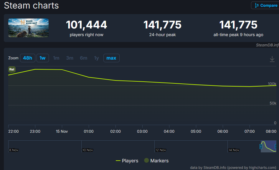 《燕云十六声》日版发售气势如虹 Steam同时在线超14万