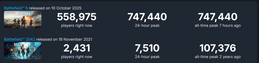 战地雄起了!《战地6》Steam在线峰值超74万人