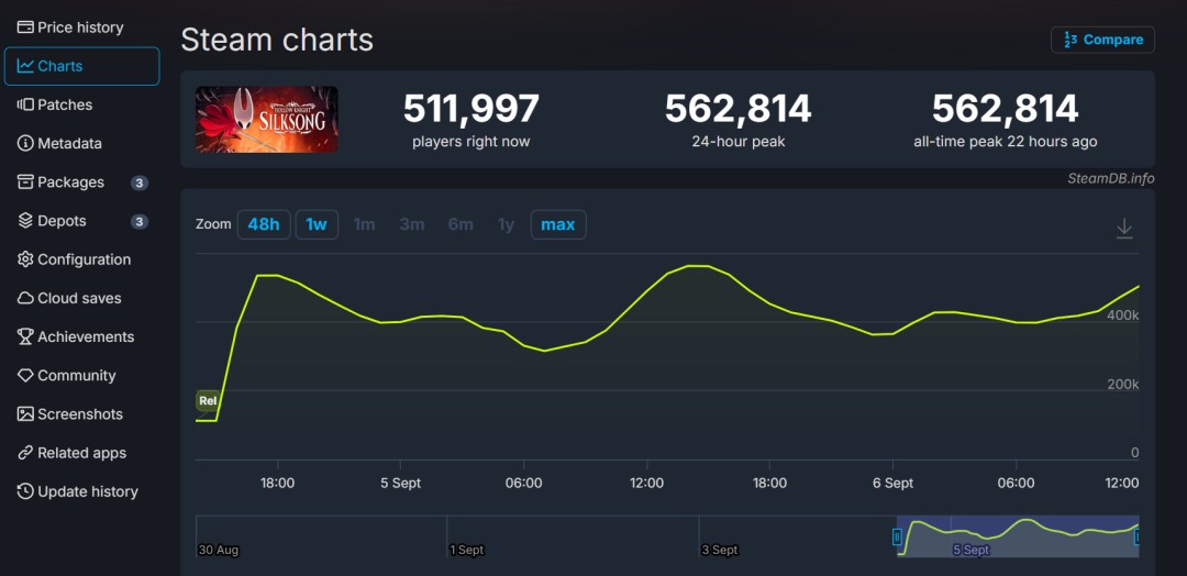 《空洞骑士:丝之歌》定价20美元 粉丝认为太低要求涨价