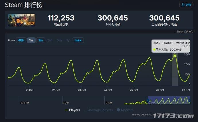  逃离鸭科夫在线人数破30万 国产黑马游戏再创新纪录