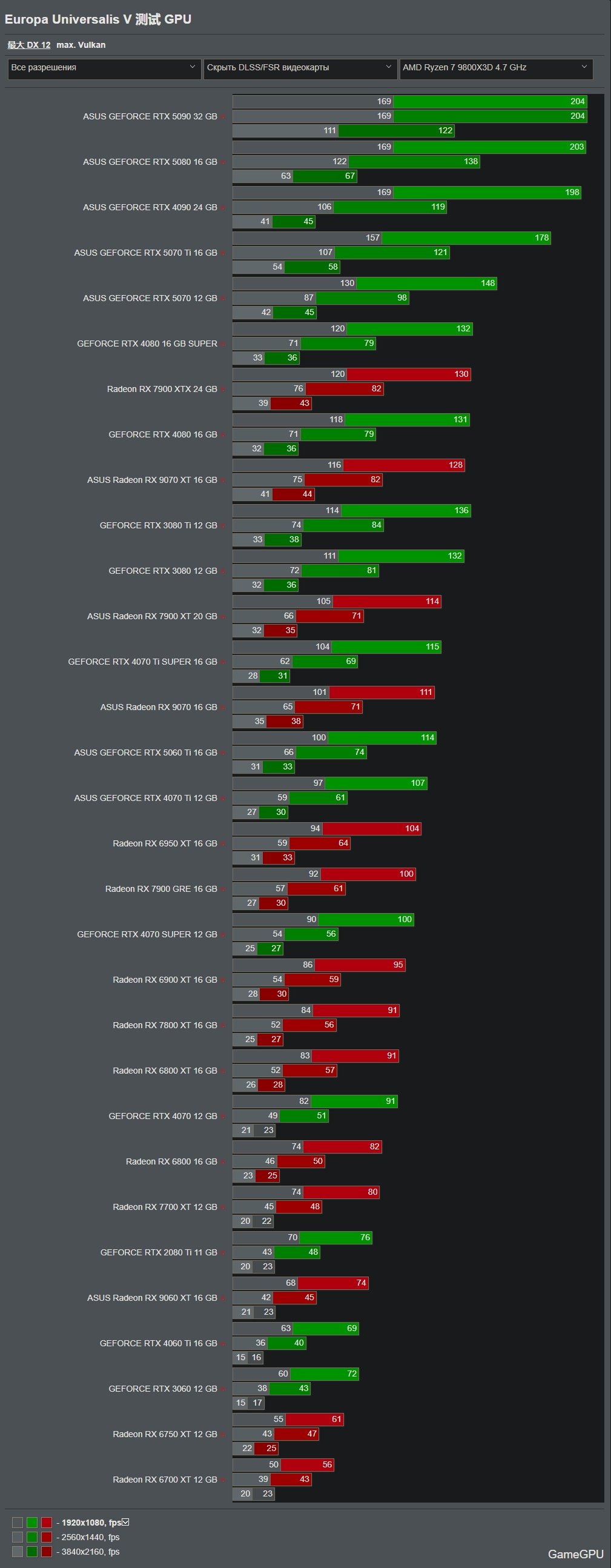 《欧陆风云5》31款显卡测试：2080Ti仍可流畅运行