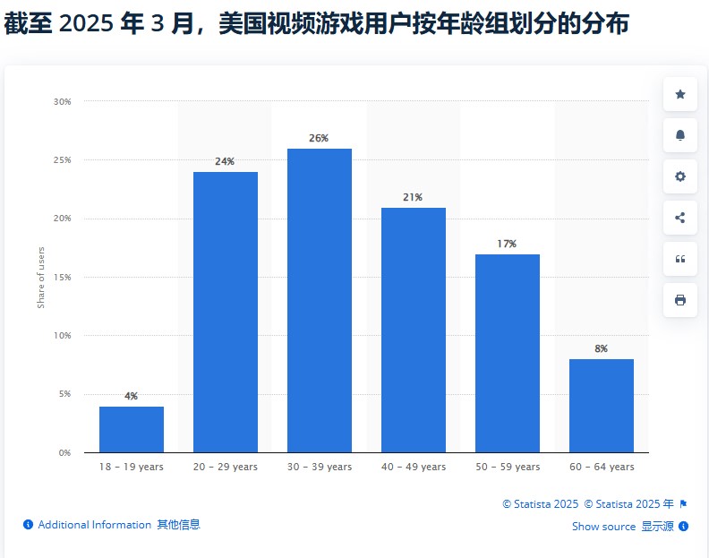  美国老年玩家数量激增占比达28%