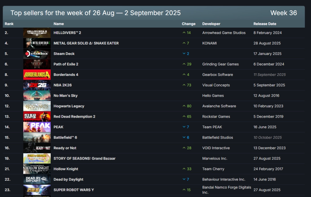 Steam新一周销量榜:《绝地潜兵2》打败《合金装备3:重制版》登顶!