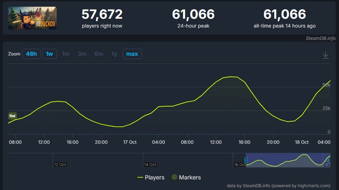 B站发行《逃离鸭科夫》销量突破20万 在线峰值超6万