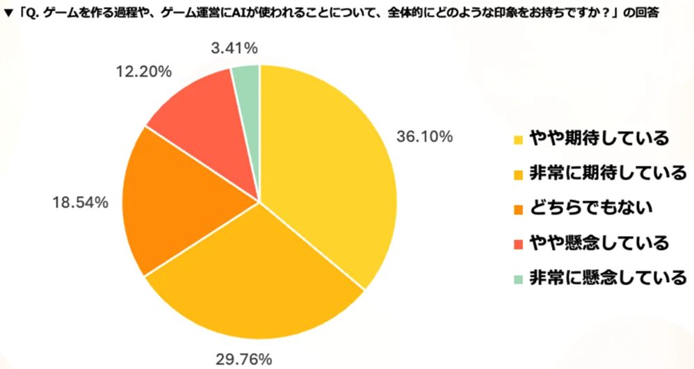最新日本玩家关于AI制作游戏认同度调查 66%表示期待