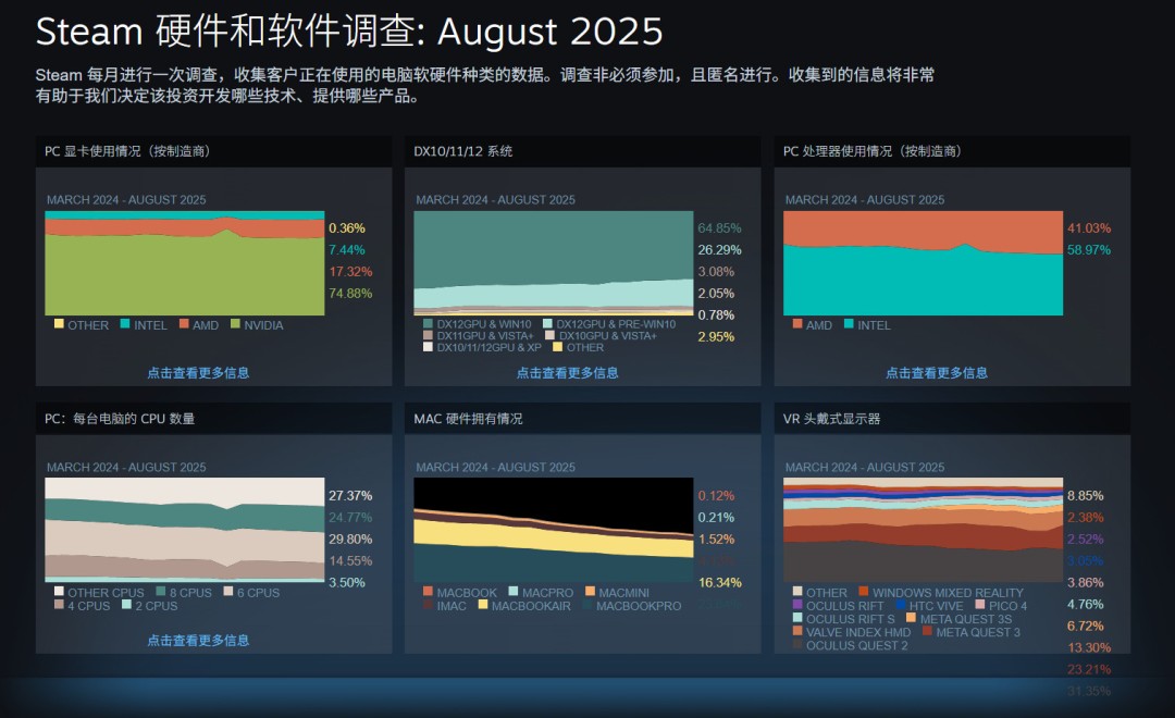 Steam 8月硬件调查:RTX 5070成最受欢迎本世代显卡