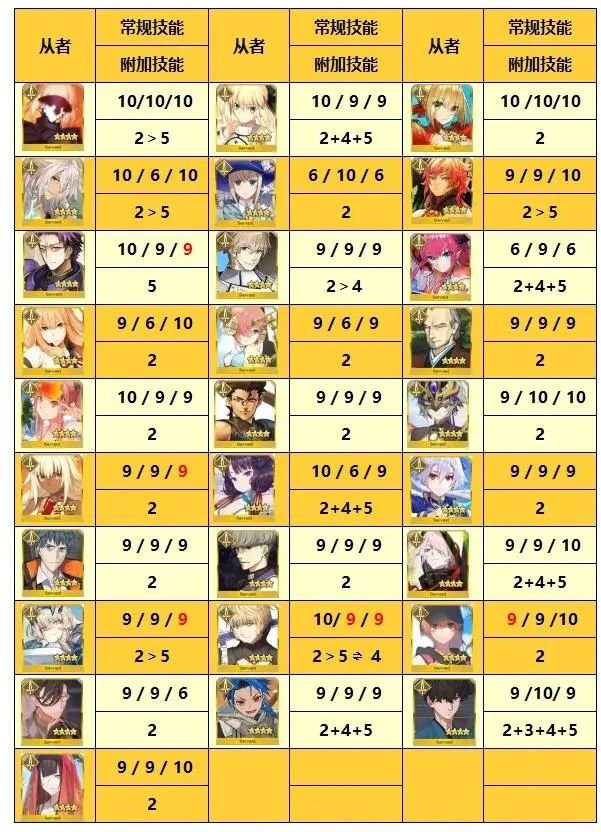 《命运-冠位指定》FGO四星从者技能升级推荐（更新至泳装鹤）