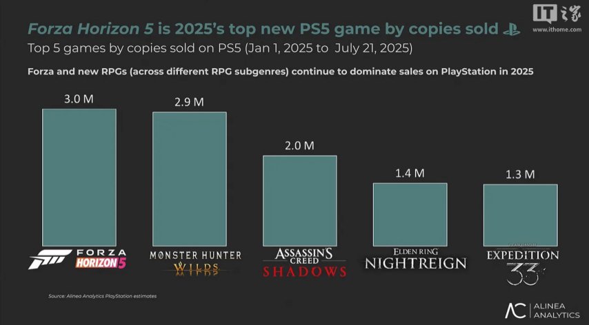  极限竞速地平线5登顶PS5销量冠军突破300万套