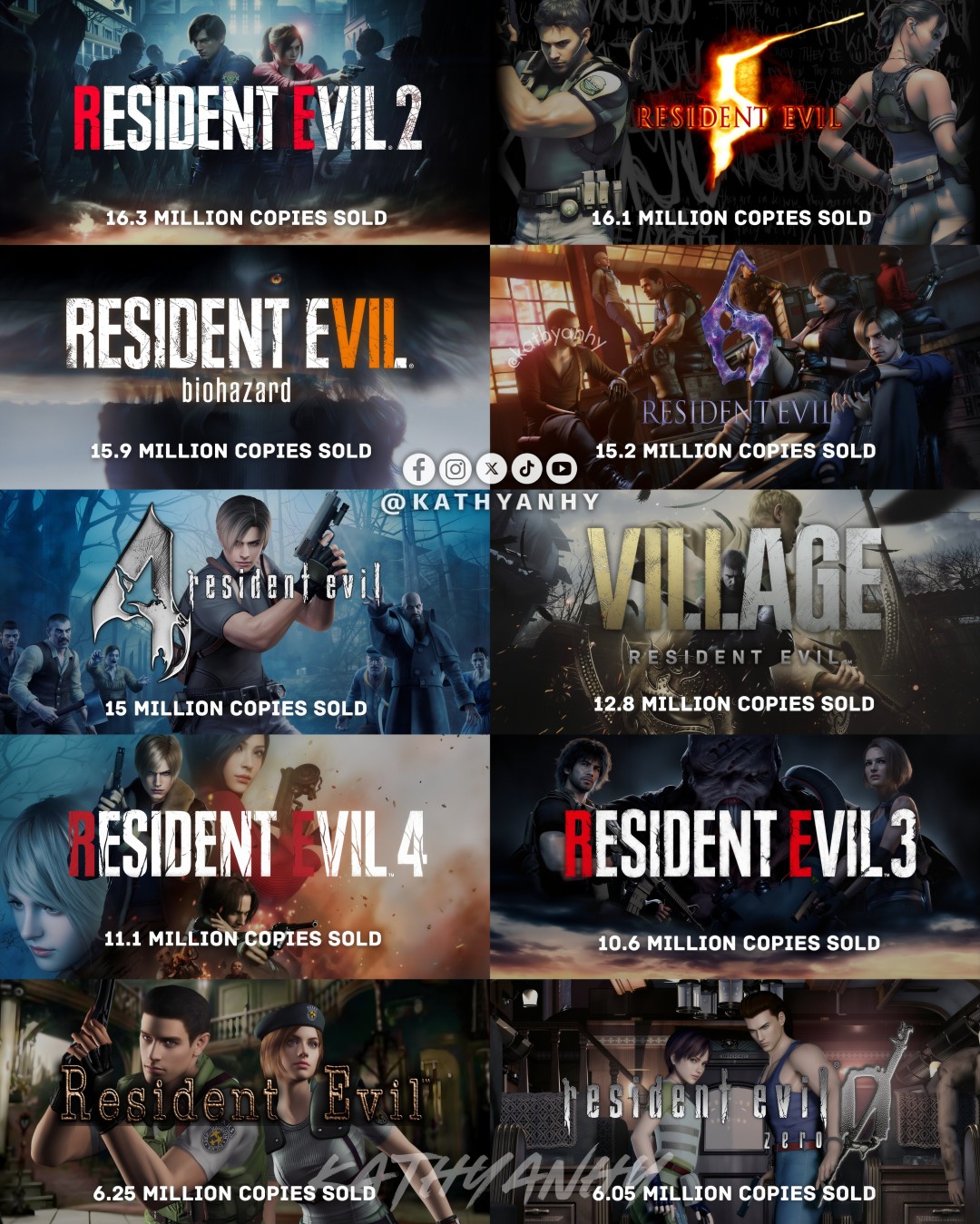  Capcom白金游戏销量榜更新 生化危机系列排名公布