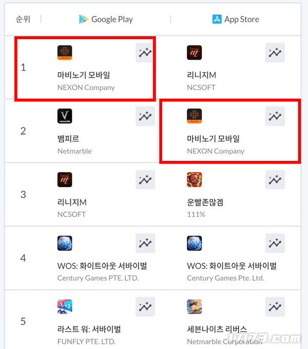  洛奇Mobile上线半年登顶韩国畅销榜榜首