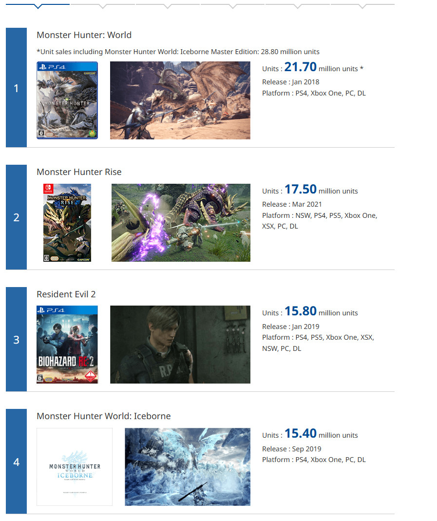 Capcom白金销量榜更新 《鬼泣5》销量超1050万套