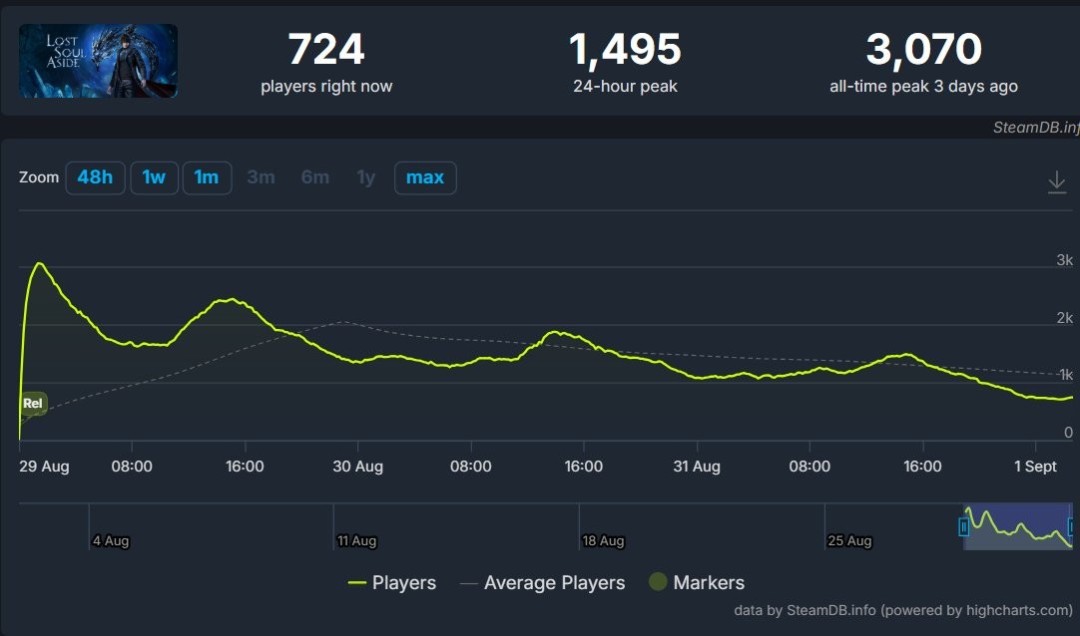 表现不佳!《失落之魂》在抖音直播期间表现惨淡