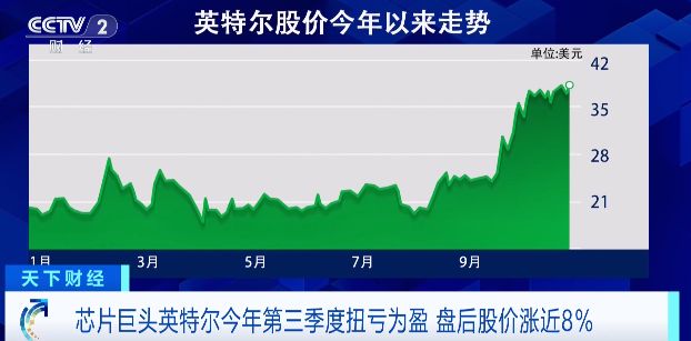  英特尔Q3财报扭亏为盈净利润达41亿美元