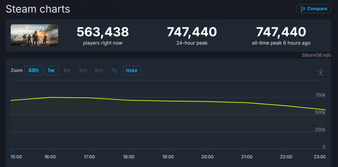 战地雄起了!《战地6》Steam在线峰值超74万人