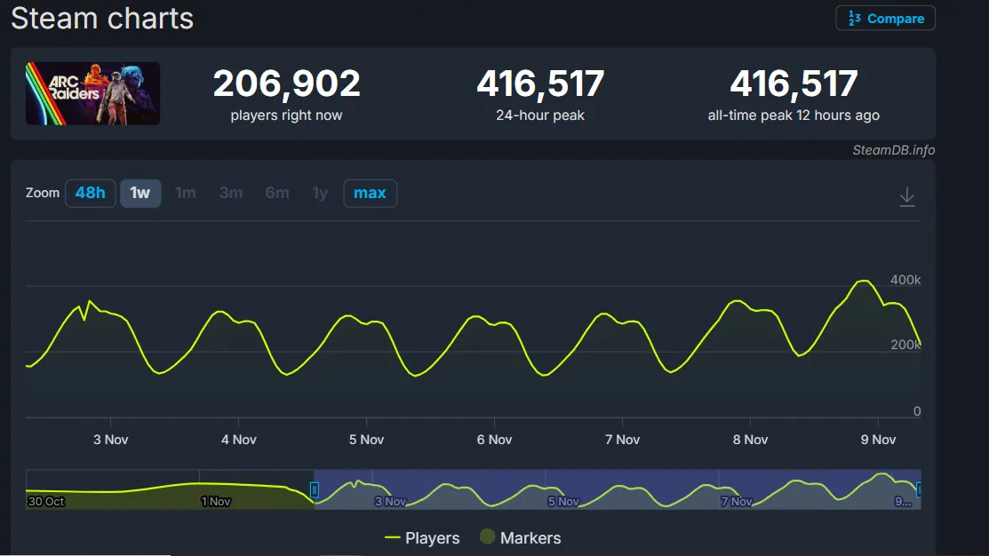 《Arc Raiders》愈战愈勇 Steam峰值超41万