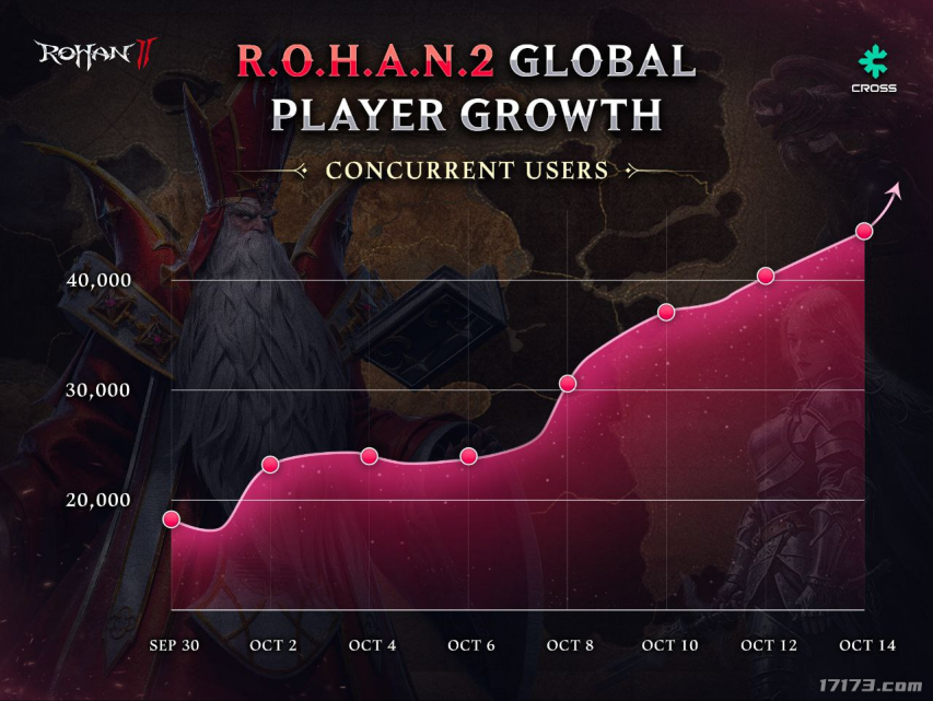  《洛汗2》全球版火爆 同时在线人数突破4.5万