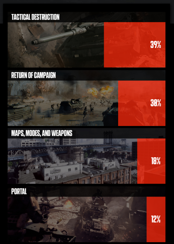 《战地6》调查:只有12%的玩家在意门户模式