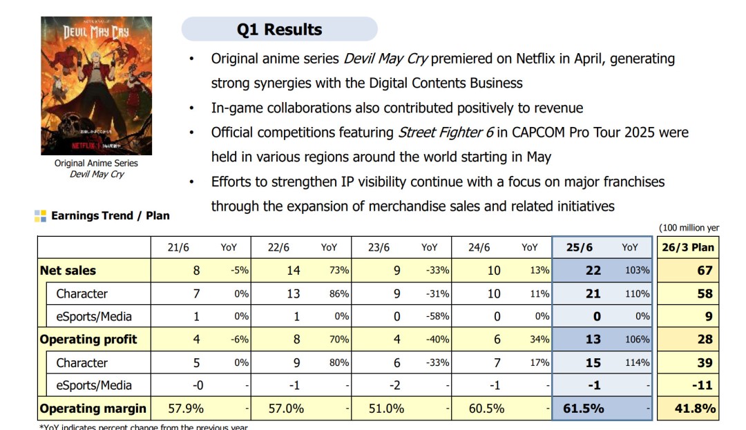 Netflix《鬼泣》动画立大功!今年Q2《鬼泣》销量超300万套