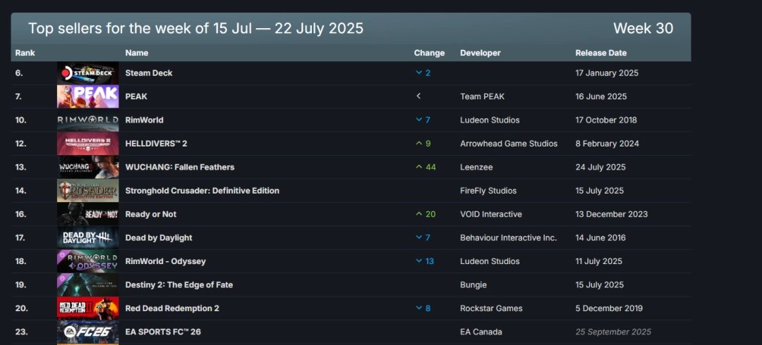 Steam新一周销量榜:《明末:渊虚之羽》竟排第四名!
