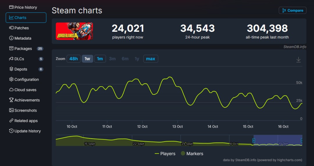 《无主之地4》发售一个月后 Steam玩家流失85%