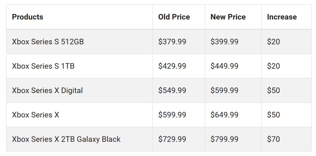 Xbox Series X/S美国地区再次涨价 10月初生效