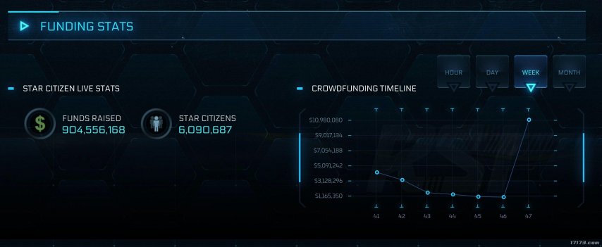  《星际公民》13年众筹超63亿，正式版仍遥遥无期