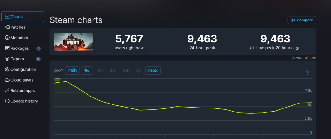  战地6B测未开Steam在线人数破万