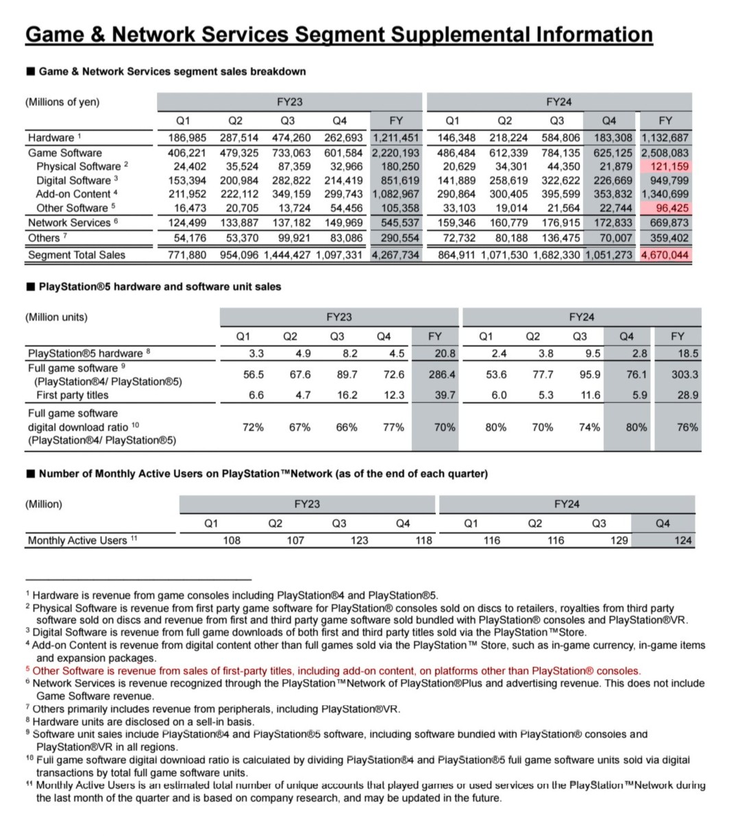 PlayStation 2024财年收入构成:微交易成核心、实体游戏仅占3%
