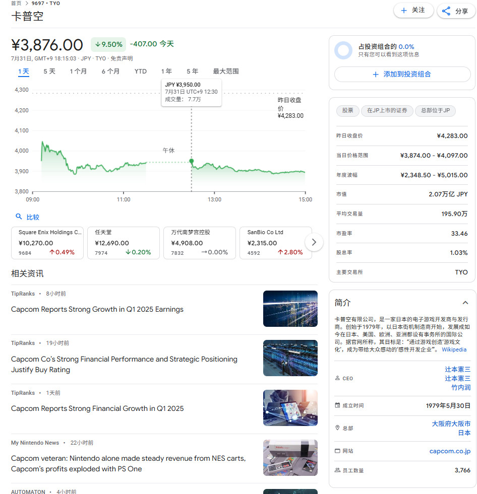  Capcom股价因怪物猎人荒野销量不佳暴跌95