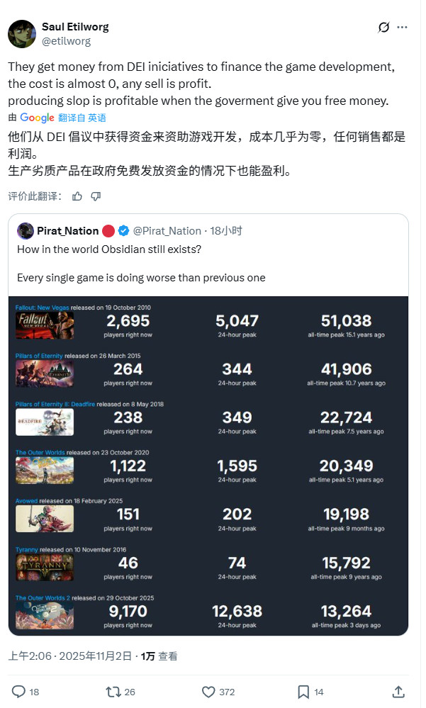 网友热议黑曜石 新作Steam在线是一个不如一个