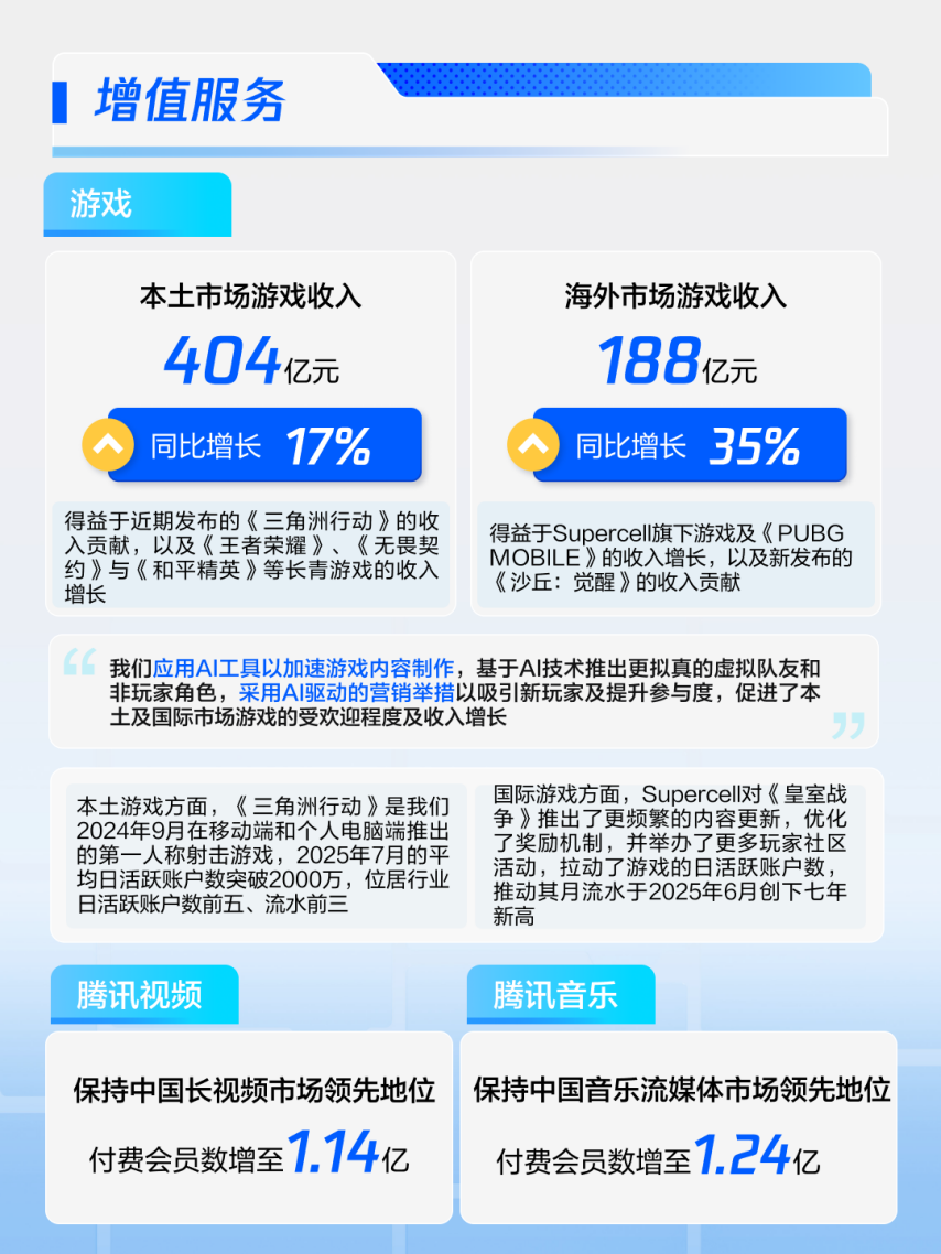  腾讯游戏收入大涨17%新作贡献35%增长