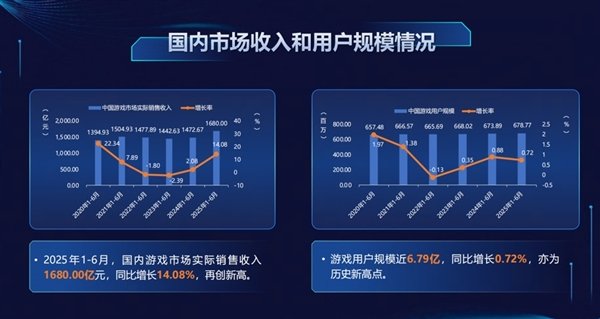  中国游戏用户达6.79亿创纪录