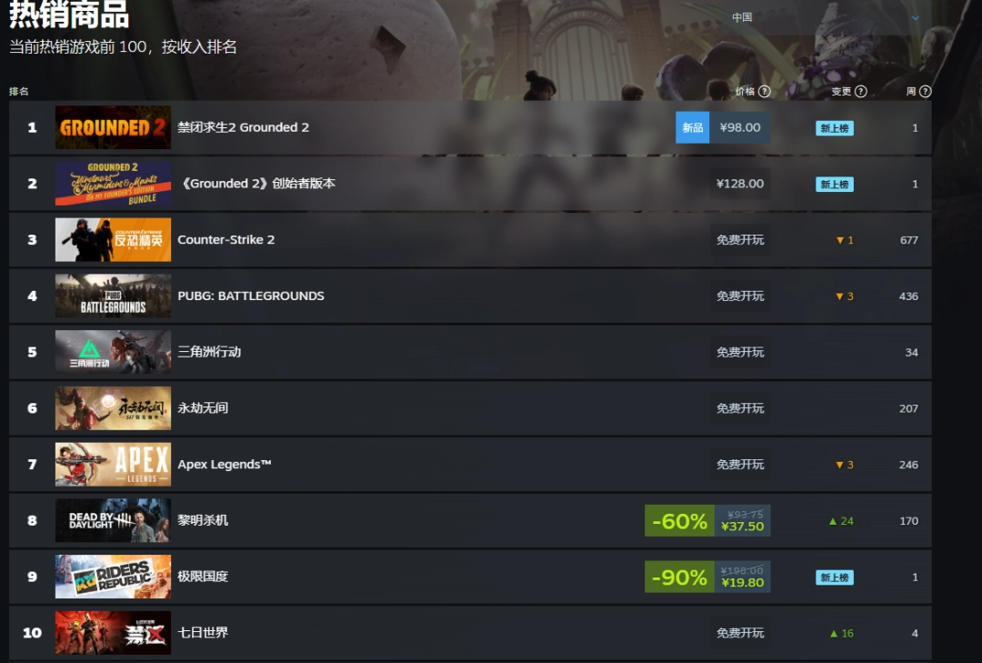 表现强劲!《禁闭求生2》Steam热销榜国区+世界双榜登顶!