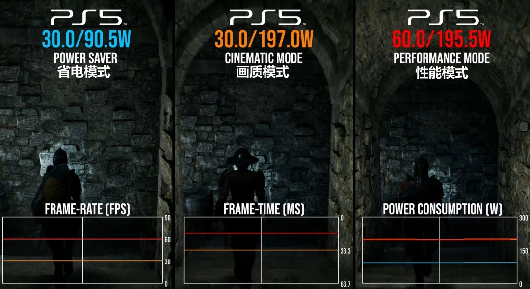  数毛社实测PS5节能模式功耗暴降55%