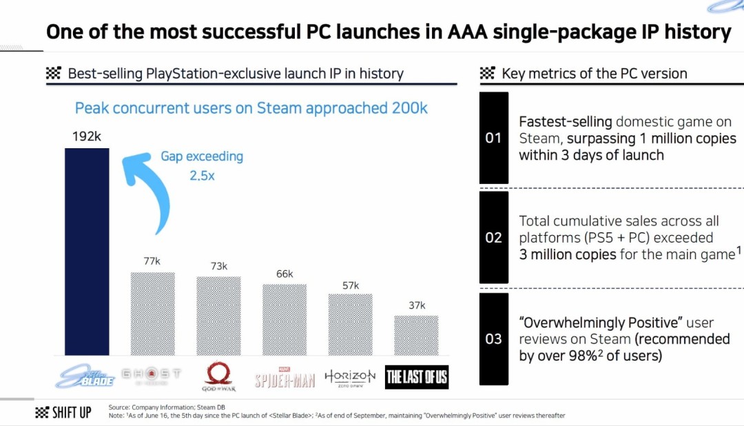 《剑星》成为PC上首发销量最高的PS独占单机