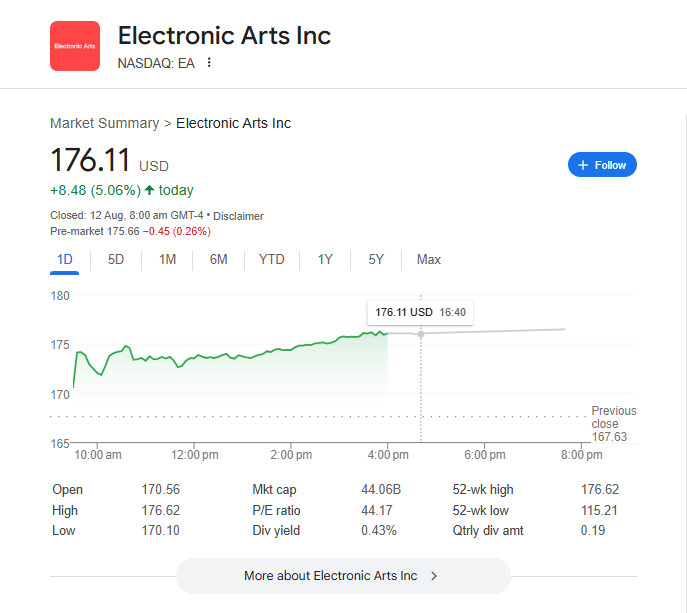 《战地6》B测广受好评 EA股价来到历史新高