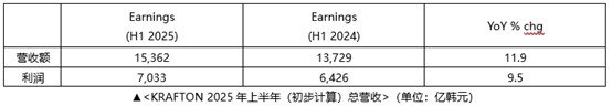  KRAFTON公司2025上半年营收破1.5万亿韩元创新高