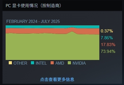  Steam显卡排行榜N卡占74%份额碾压A卡