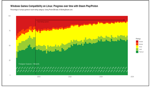 Win10停服转向Linux可行 近90%游戏都可以运行