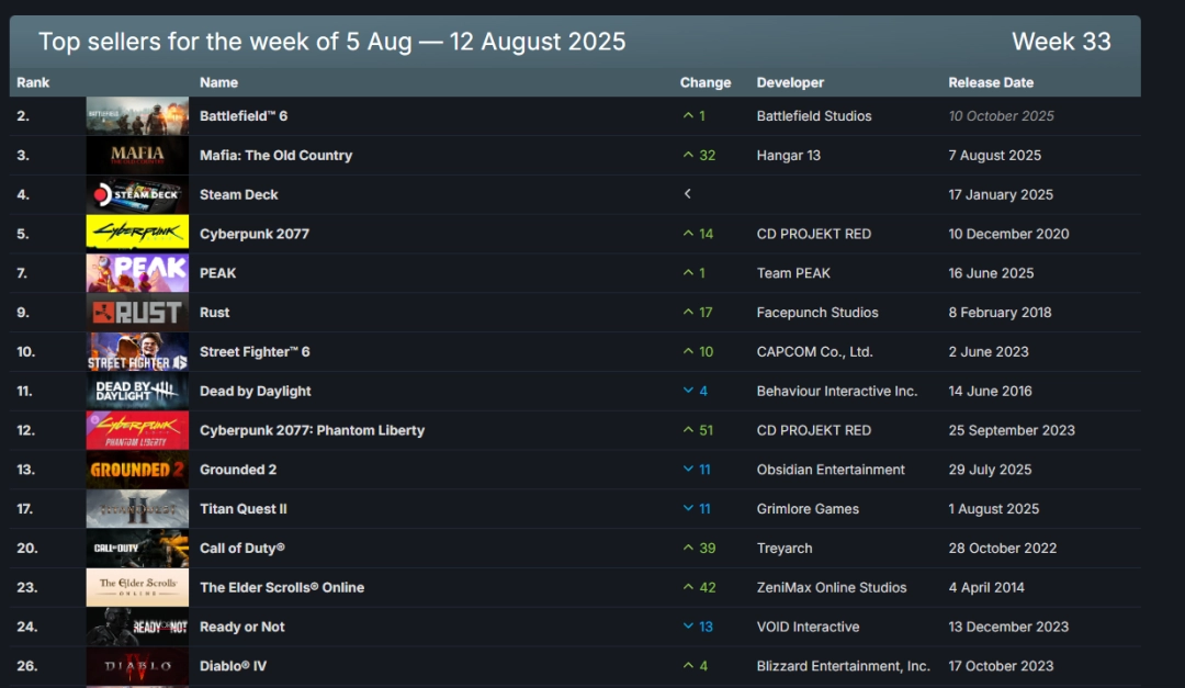 Steam新一周销量榜:《战地6》成功登顶!