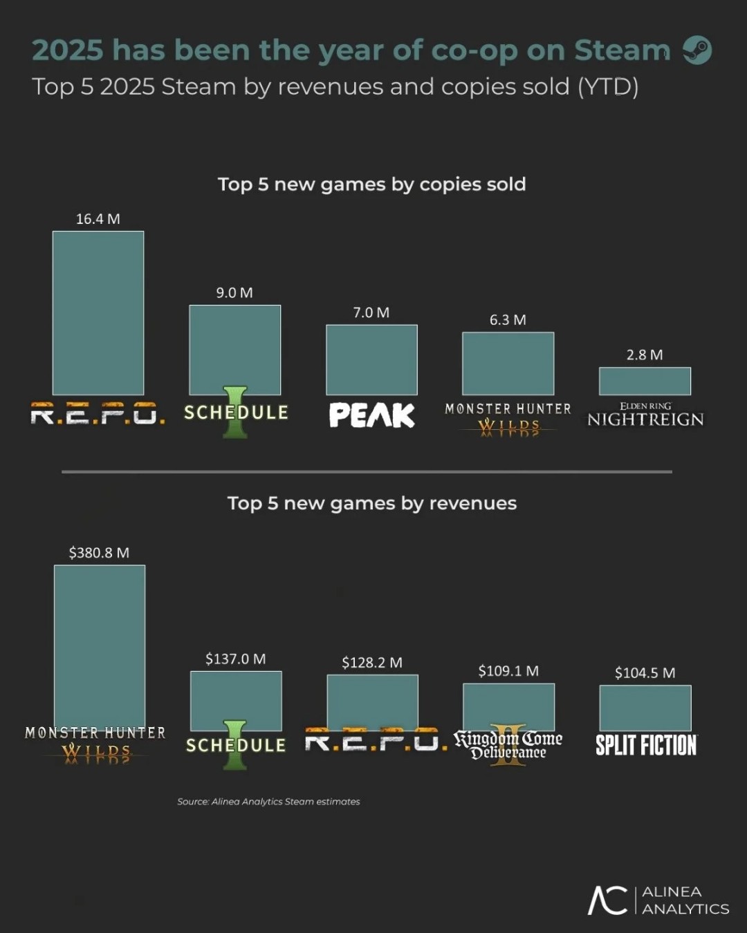 多人合作游戏成Steam主流 上半年销售额创41亿美元新高