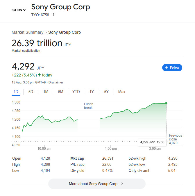 索尼市值创下历史新高 达到1727.1亿美元