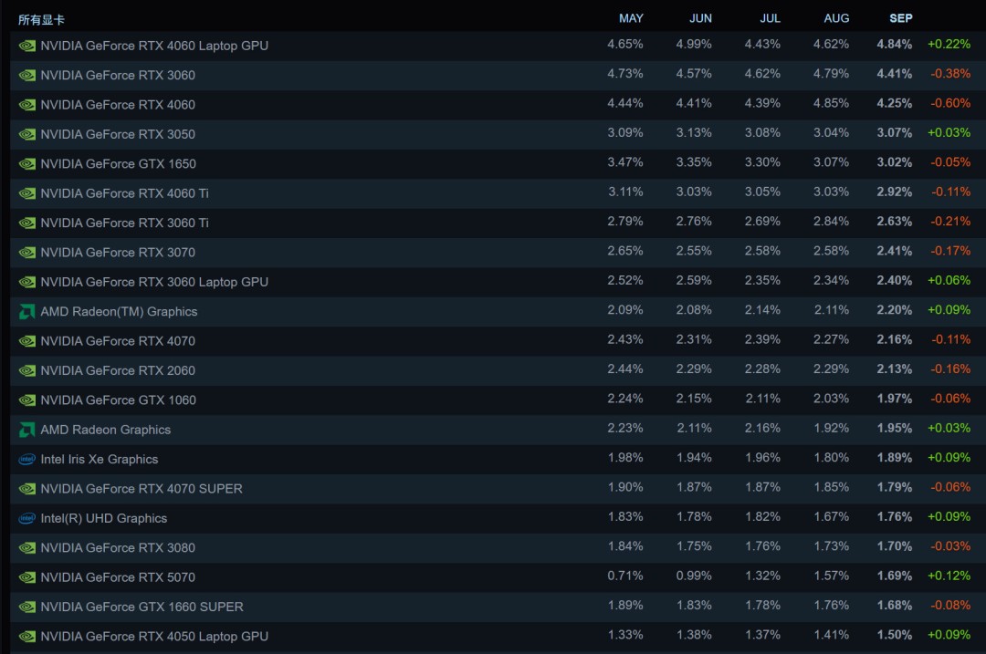 移动端RTX 4060成Steam上最流行的独显 AMD CPU份额突破40%