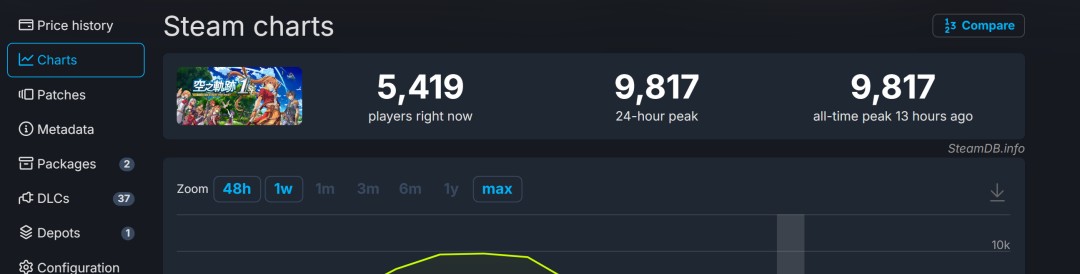《空之轨迹 the 1st》Steam特别好评 好评率96%