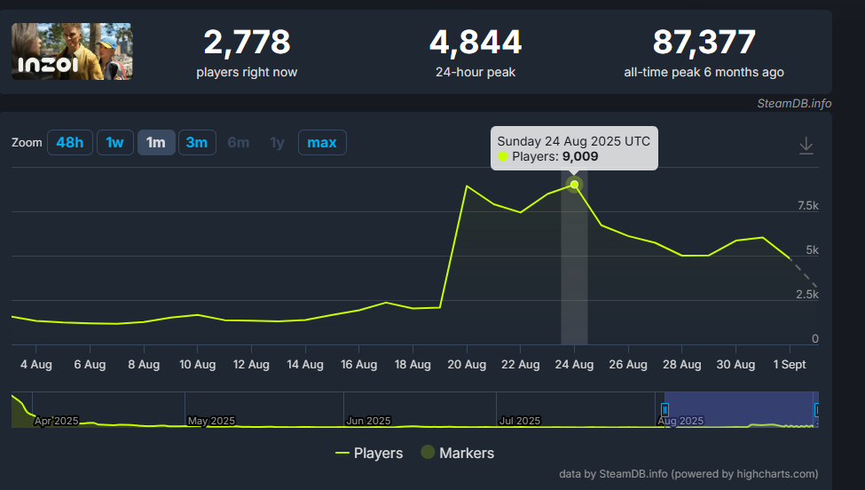《inZOI》海岛假期DLC上线 在线玩家数爆降后回暖!