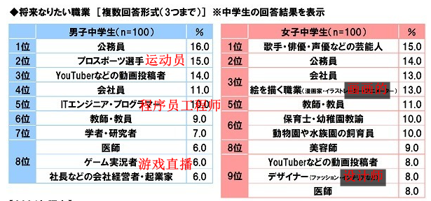 中学生职业选择