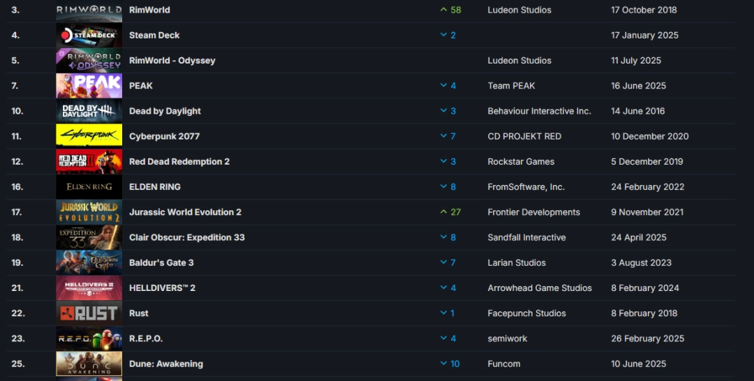 Steam最新一周销量榜 《边缘世界》携手DLC登顶!