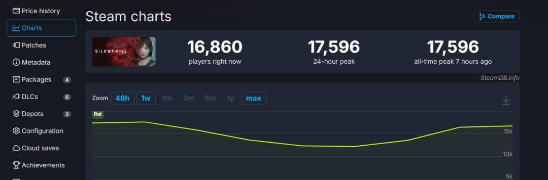 《寂静岭f》Steam国区多半好评 在线峰值不到2万人