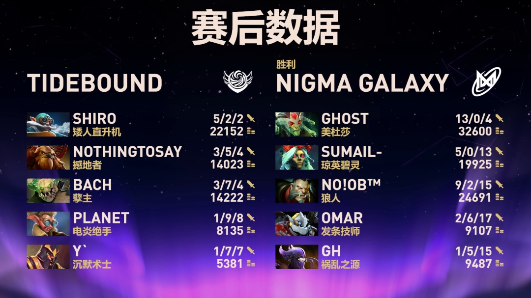 《DOTA2》TI14国际邀请赛 战车不敌Nigma遭淘汰