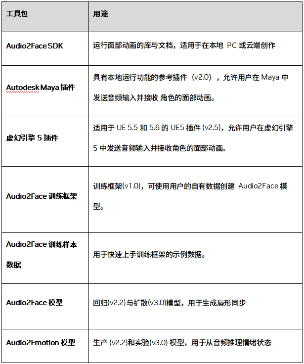  NVIDIA开源Audio2Face模型与SDK助力数字人开发